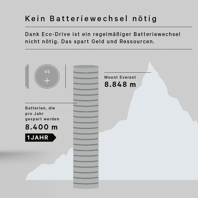 This image emphasizes the benefit of Eco-Drive: no battery change needed, saving money and resources. It compares the height of batteries saved per year (8,400 m) to Mount Everest's height (8,848 m).
